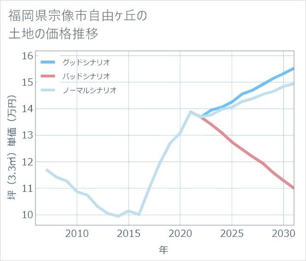 福岡県宗像市自由ケ丘の土地価格推移
