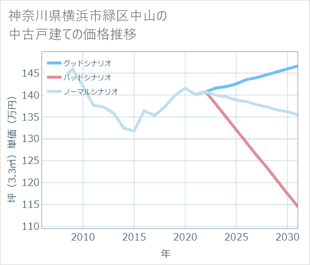 神奈川県横浜市緑区中山の中古戸建て価格推移