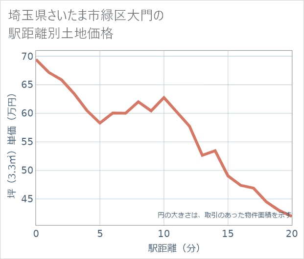 埼玉県さいたま市緑区大門の徒歩距離別の土地坪単価