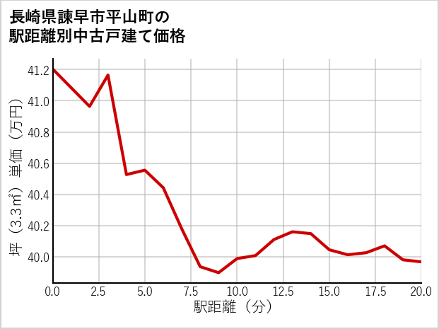 長崎県諫早市平山町の徒歩距離別の中古戸建て坪単価