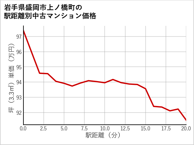 岩手県盛岡市上ノ橋町の徒歩距離別の中古マンション坪単価