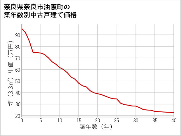 奈良県奈良市油阪町の築年数別の中古戸建て坪単価