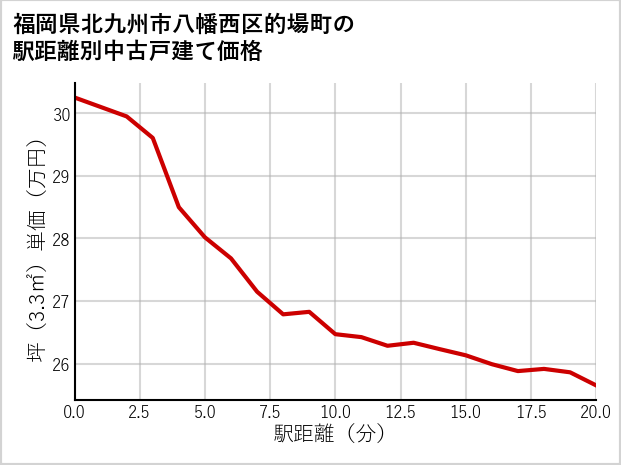 福岡県北九州市八幡西区的場町の徒歩距離別の中古戸建て坪単価