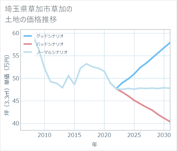 埼玉県草加市草加の土地価格推移