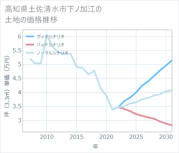 高知県土佐清水市下ノ加江の土地価格推移