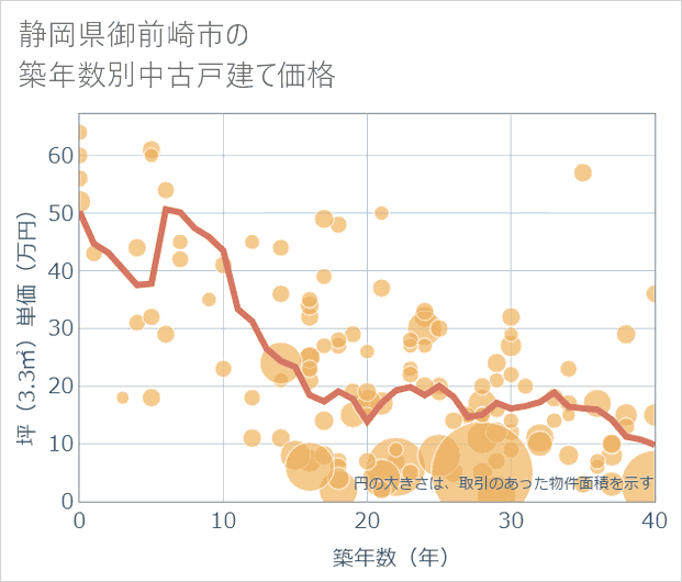 静岡県御前崎市の築年数別の中古戸建て坪単価