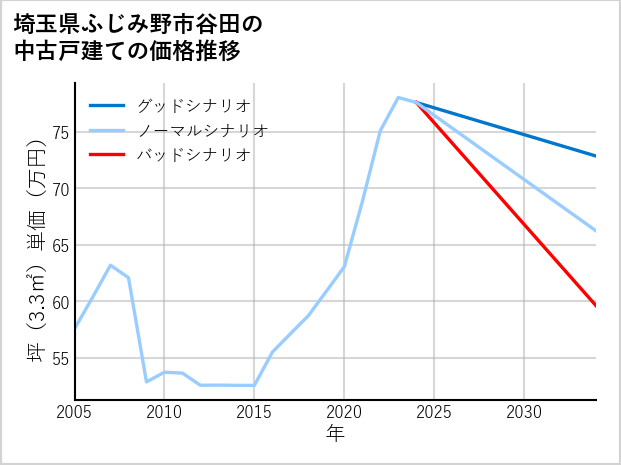 埼玉県ふじみ野市谷田の中古戸建て価格推移