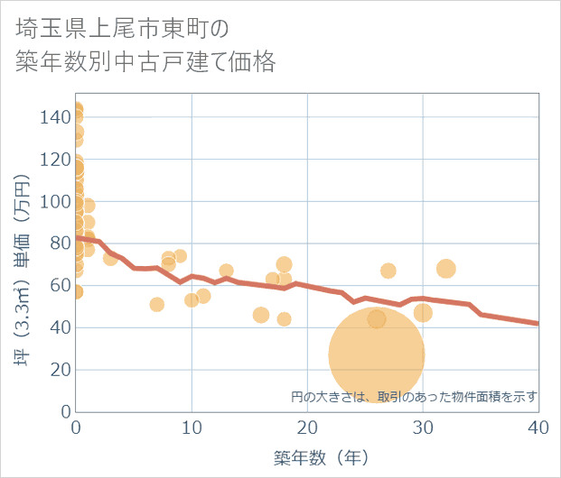 埼玉県上尾市東町の築年数別の中古戸建て坪単価
