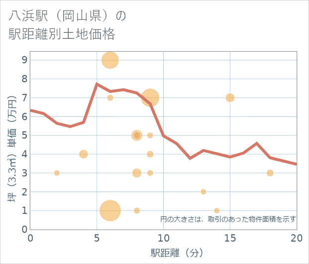 八浜駅(岡山県)の徒歩距離別の土地坪単価