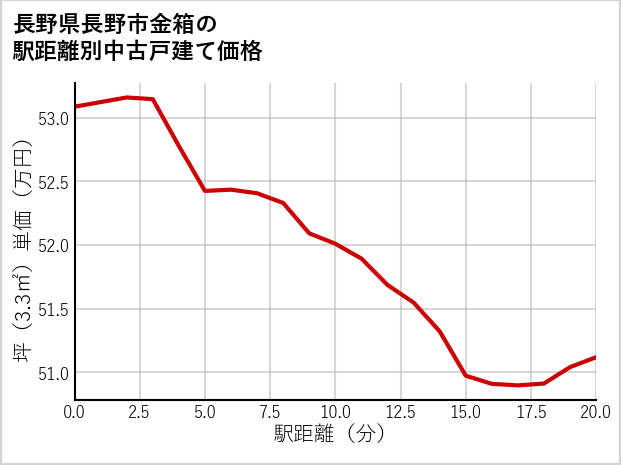 長野県長野市金箱の徒歩距離別の中古戸建て坪単価