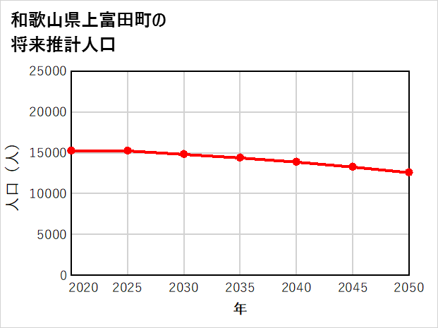 上富田町の将来推計人口