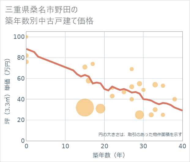 三重県桑名市野田の築年数別の中古戸建て坪単価