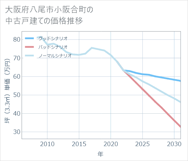 大阪府八尾市小阪合町の中古戸建て価格推移