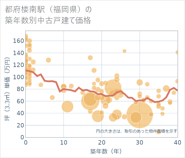 都府楼南駅(福岡県)の築年数別の中古戸建て坪単価