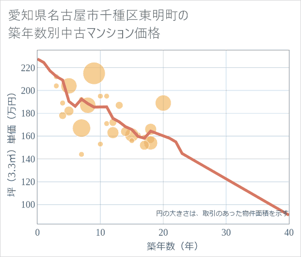 愛知県名古屋市千種区東明町の築年数別の中古マンション坪単価
