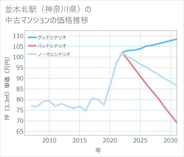 並木北駅（神奈川県）の中古マンション価格推移
