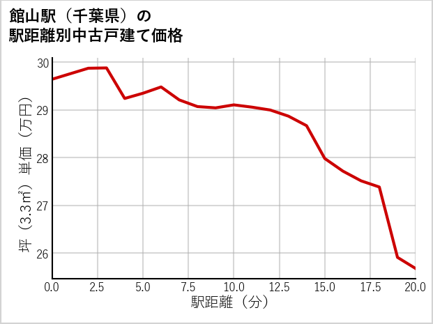館山駅（千葉県）の徒歩距離別の中古戸建て坪単価