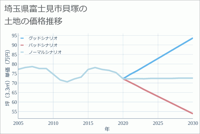 埼玉県富士見市貝塚の土地価格推移