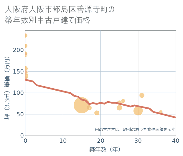 大阪府大阪市都島区善源寺町の築年数別の中古戸建て坪単価