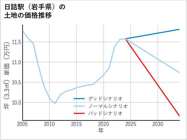 日詰駅（岩手県）の土地価格推移