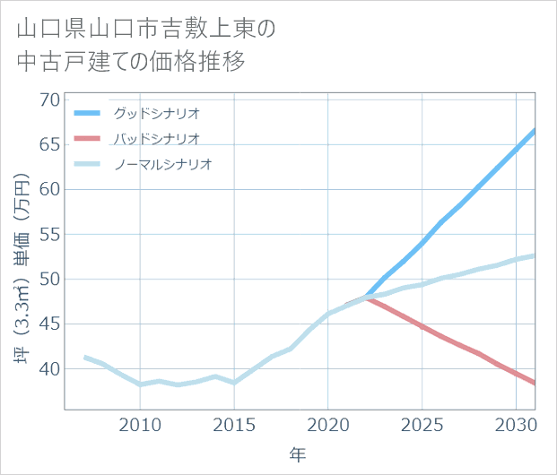 山口県山口市吉敷上東の中古戸建て価格推移