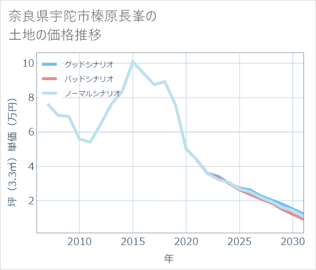 奈良県宇陀市榛原長峯の土地価格推移