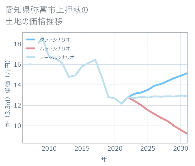 愛知県弥富市上押萩の土地価格推移