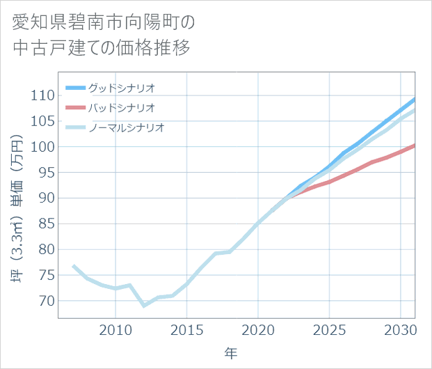 愛知県碧南市向陽町の中古戸建て価格推移