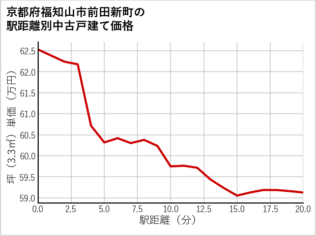 京都府福知山市前田新町の徒歩距離別の中古戸建て坪単価