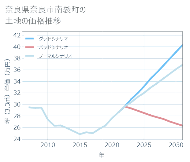 奈良県奈良市南袋町の土地価格推移