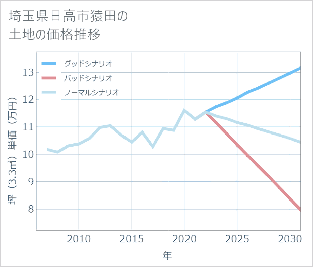 埼玉県日高市猿田の土地価格推移