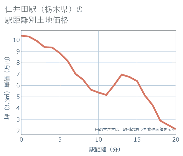 仁井田駅(栃木県)の徒歩距離別の土地坪単価