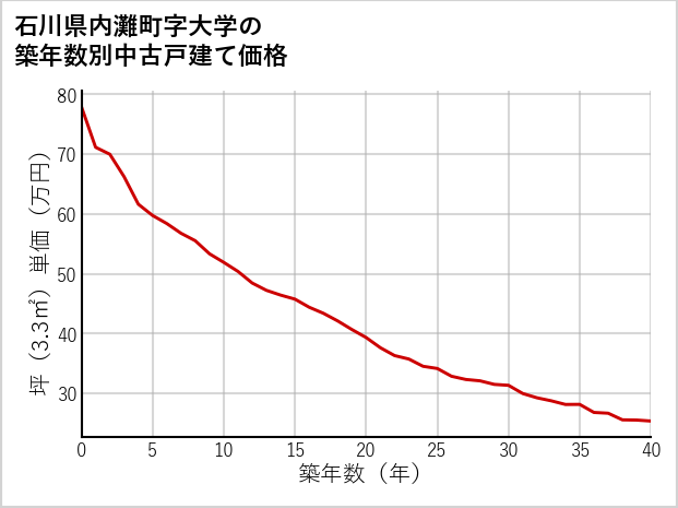石川県内灘町大学の築年数別の中古戸建て坪単価
