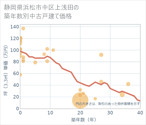 静岡県浜松市中区上浅田の築年数別の中古戸建て坪単価