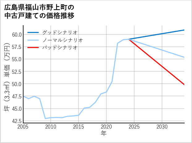 広島県福山市野上町の中古戸建て価格推移