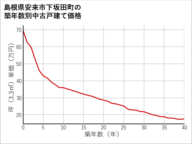 島根県安来市下坂田町の築年数別の中古戸建て坪単価