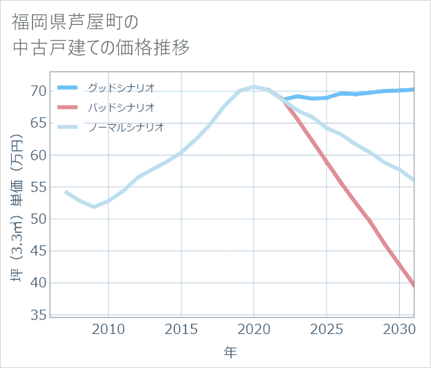 福岡県芦屋町の中古戸建て価格推移