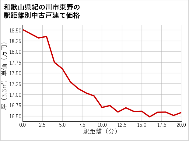 和歌山県紀の川市東野の徒歩距離別の中古戸建て坪単価