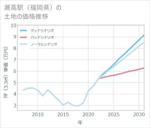 瀬高駅(福岡県)の土地価格推移