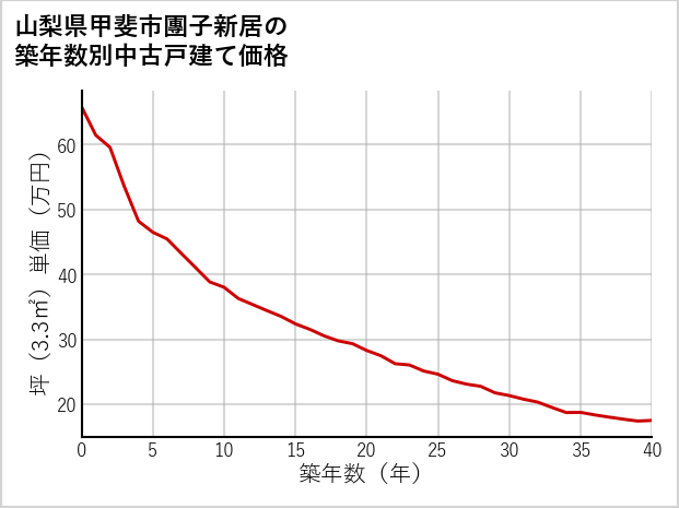 山梨県甲斐市團子新居の築年数別の中古戸建て坪単価