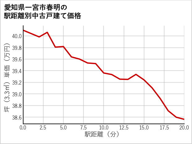 愛知県一宮市春明の徒歩距離別の中古戸建て坪単価