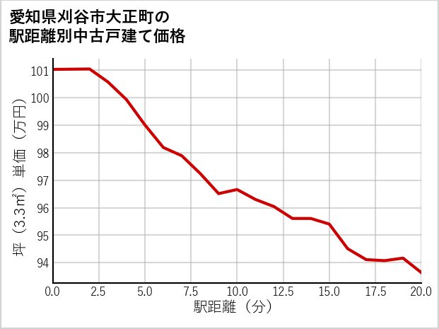 愛知県刈谷市大正町の徒歩距離別の中古戸建て坪単価