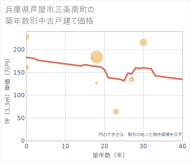 兵庫県芦屋市三条南町の築年数別の中古戸建て坪単価