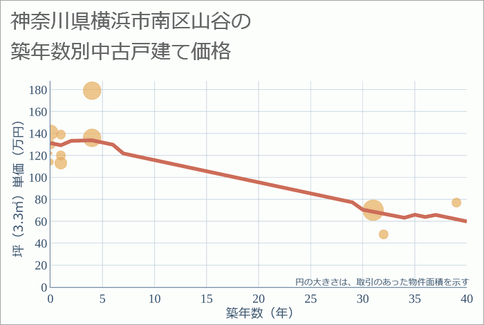 神奈川県横浜市南区山谷の築年数別の中古戸建て坪単価