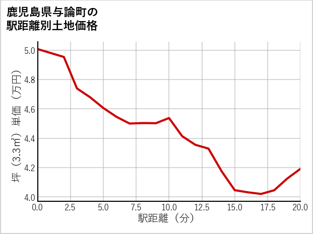 鹿児島県与論町の徒歩距離別の土地坪単価