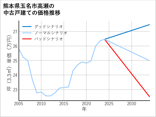熊本県玉名市高瀬の中古戸建て価格推移