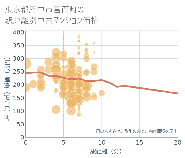 東京都府中市宮西町の徒歩距離別の中古マンション坪単価