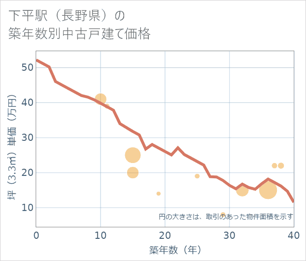 下平駅（長野県）の築年数別の中古戸建て坪単価
