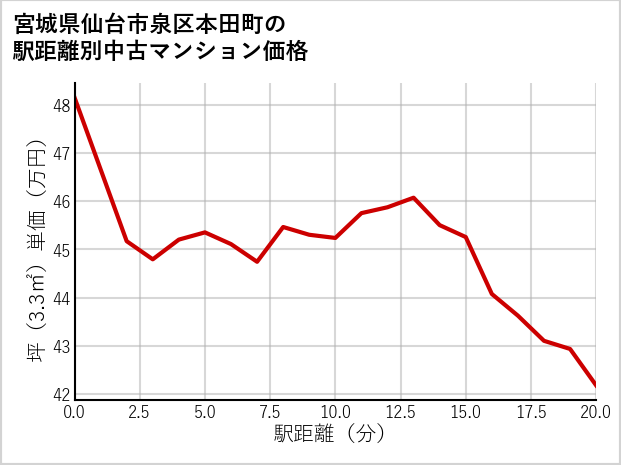 宮城県仙台市泉区本田町の徒歩距離別の中古マンション坪単価