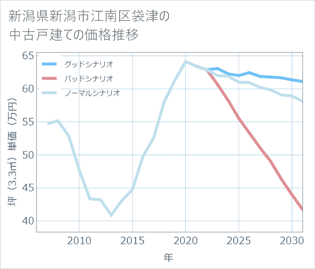 新潟県新潟市江南区袋津の中古戸建て価格推移